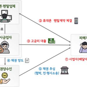 "휴대폰 빌린 적도 없는데 빚 3400만원"…신종 사기 뭐길래