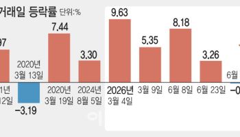 올해만 서킷브레이커 '7번'…잦은 발동에 기술적 반등도 힘 잃었나