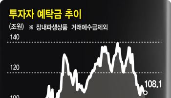 ‘롤러코스피’에 지친 개미들 대탈출?…24조 썰물처럼 빠졌다