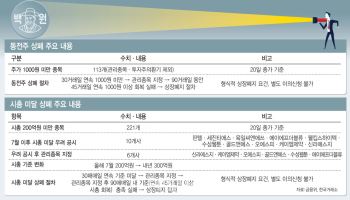 '동전부=부실' 낙인에 흑자기업도 퇴출 압박…재무상태 중시해야