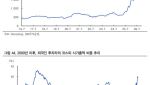 외국인 매도 단기 정점 지났나…“7월 말 코스피 반등 가능성”