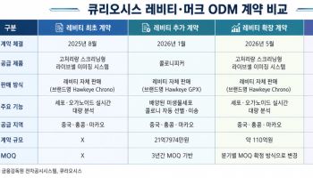 큐리오시스, 머크·레비티 투트랙 공급계약…실적 반전 가능할까