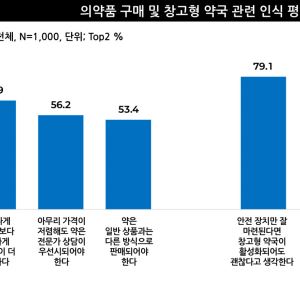 창고형 약국 관심 높은데 이용은 26%만…왜?