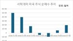 올해 3월 매수세 이미 넘었다…서학개미 투자, 환율 상승 복병되나