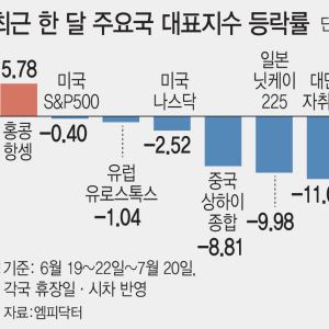잘 나가던 코스피의 '대굴욕'…한 달 새 28% 급락, 주요국 중 최악