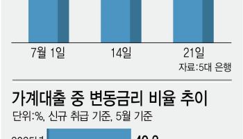 대출문 닫히는데 금리 뛴다…'영끌·빚투' 덮친 이중 압박