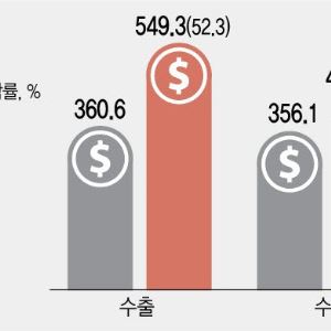 반도체가 다했다…7월 중순 수출액 549억달러 돌파 '역대 최대'
