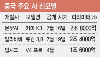 中 딥시크 이어 '키미 쇼크', 다음은 '큐원'…美 "中 AI 접근 금지 검토&quot...