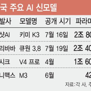 中 딥시크 이어 '키미 쇼크', 다음은 '큐원'…美 "中 AI 접근 금지 검토&quot...