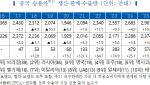 내수 역성장 중국차, 수출·해외생산 강력 드라이브