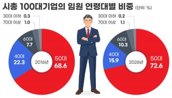 시총 100대 기업 임원 평균 54.2세…여성 늘고 젊은 임원은 희소