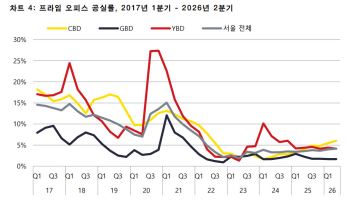'강남 불패' 또 썼다…오피스 임대료, 사상 첫 도심 추월
