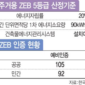 “치솟는 공사비에…‘제로에너지 건축물’ 인센티브 턱없이 부족”