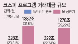 프로그램 매매 폭증…급등락장 불 질렀다