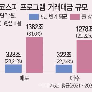 프로그램 매매 폭증…급등락장 불 질렀다