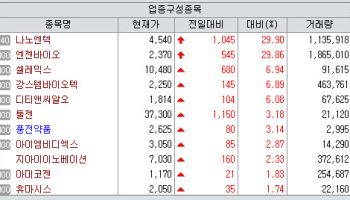 코오롱티슈진 임상 실패 후폭풍 속 나노엔텍·엔젠바이오 진단株 급등[바이오맥짚기]