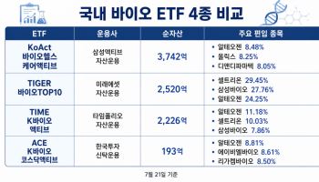 "주가 빠져도 펀더멘털은 최고"…바이오 ETF로 본 하반기 수혜주는 '알테오젠'