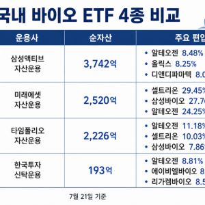 "주가 빠져도 펀더멘털은 최고"…바이오 ETF로 본 하반기 수혜주는 '알테오젠'