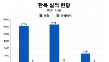 "상품 도입서 합작법인 설립까지"...한독, 항암·희귀질환 쌍두마차 효과 본격화