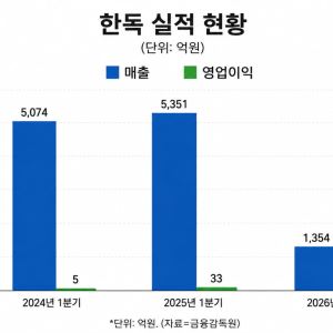 "상품 도입서 합작법인 설립까지"...한독, 항암·희귀질환 쌍두마차 효과 본격화