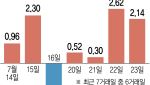 "저점 찍었다"…외국인, 삼전닉스 1.6조 다시 담았다
