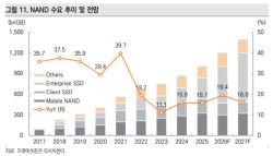 삼전닉스 급락의 범인은 낸드…“이제 악재는 주가에 반영”