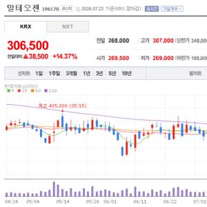 [바이오맥짚기] 알테오젠, 특허 족쇄 벗고 급등…삼천당제약 'FDA 신기루' 경계령