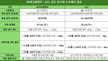 [마켓인]건설업 한파 뚫은 SK에코·KCC…‘체질개선·자산가치’가 지갑 열었다
