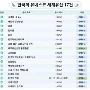 '석굴암'부터 '한국의 갯벌'까지…한국, 유네스코 세계유산 17건 보유