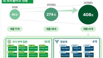 셀트리온, 신규 제품 매출 60% 시대...매출 다변화·수익성 확대 본격화
