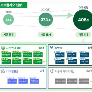 셀트리온, 신규 제품 매출 60% 시대...매출 다변화·수익성 확대 본격화