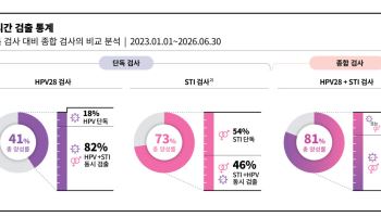 씨젠 "STI·HPV 동시감염 종합검사 필요"