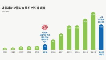 대웅에 '매수' 의견 내는 증권가…톡신 넘어 디지털 헬스케어 주목