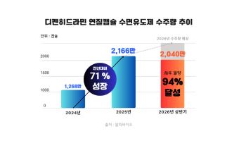 알피바이오, 수면유도제 수주 급증…전년 물량 94% 돌파