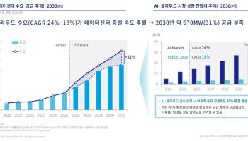 "AI·클라우드 수요에…데이터센터 시장, 2030년 공급부족 커진다"