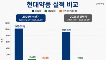 대통령 발언마다 들썩이는 현대약품…정책 테마 넘어 실적도 체질 개선가속화