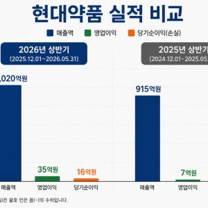 대통령 발언마다 들썩이는 현대약품…정책 테마 넘어 실적도 체질 개선가속화
