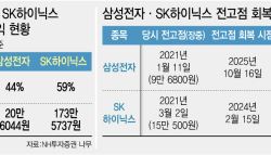 '삼전닉스' 개미 절반은 피봤다…과거 구조대 언제 왔나