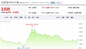 [바이오맥짚기]인버스만 웃은 하락장…실적·기술로 버틴 티앤알바이오팹·레몬헬스케어