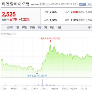[바이오맥짚기]인버스만 웃은 하락장…실적·기술로 버틴 티앤알바이오팹·레몬헬스케어