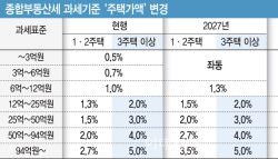 은마 보유세 1004만원→2045만원…'똘똘한 한 채' 직격탄