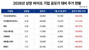 올해 상장 제약·바이오 8곳 전부 공모가 밑…하반기 IPO도 몸 낮추나