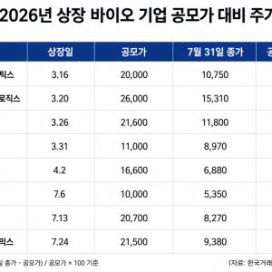 올해 상장 제약·바이오 8곳 전부 공모가 밑…하반기 IPO도 몸 낮추나