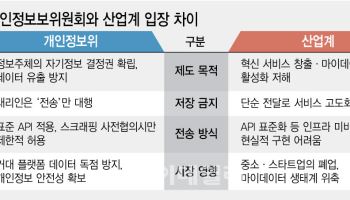 금융위는 유예·준비 택했는데…개보위는 “예정대로”[only 이데일리]