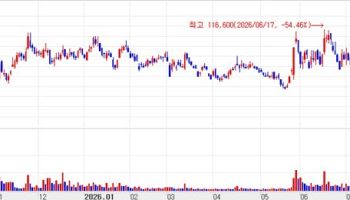 D&D Pharmatech tumbles 18% after Pfizer halts ORALINK candidate [K-bio pulse]