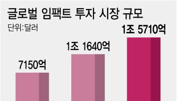 기후·돌봄 문제 해결이 곧 성장…임팩트투자에 2000조 우르르