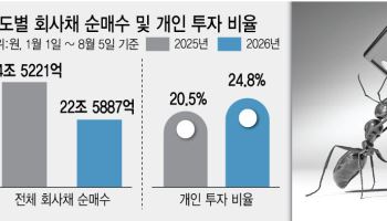 고금리 미끼로 개미에 부실채권 떠넘겨… BBB급 이하 투자 허들 높여야
