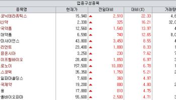 자큐보 인도 허가에 온코닉 급등…큐리언트·보로노이도 강세[바이오맥짚기]