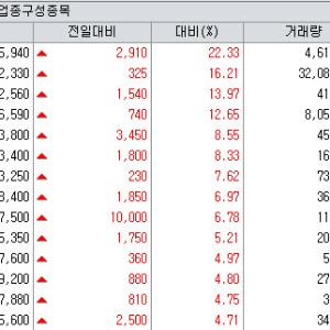 자큐보 인도 허가에 온코닉 급등…큐리언트·보로노이도 강세[바이오맥짚기]