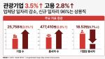 관광기업 3.5% 늘 때 고용은 2.8%…업체당 일자리 줄었다